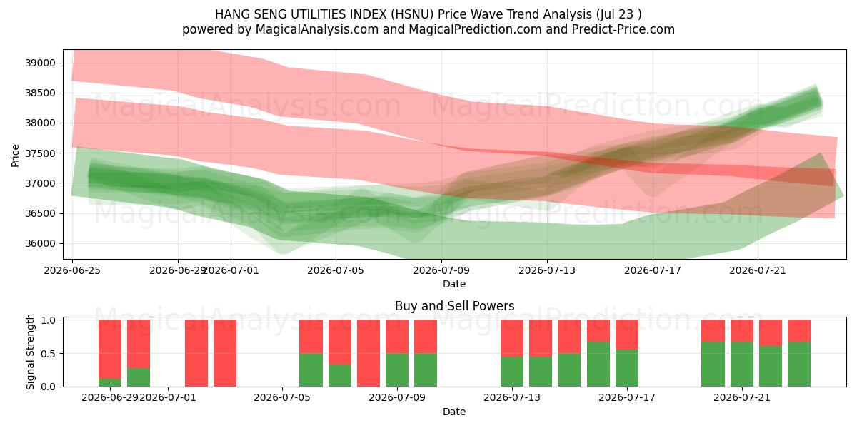  HANG SENG YARDIMCI PROGRAMLAR ENDEKSİ (HSNU) Support and Resistance area (22 Jul) 