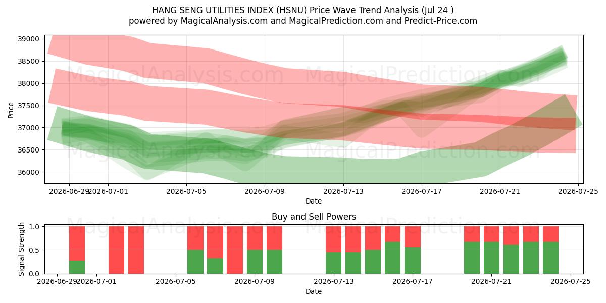 HANG SENG UTILITIES INDEX (HSNU) Support and Resistance area (23 Jul) 