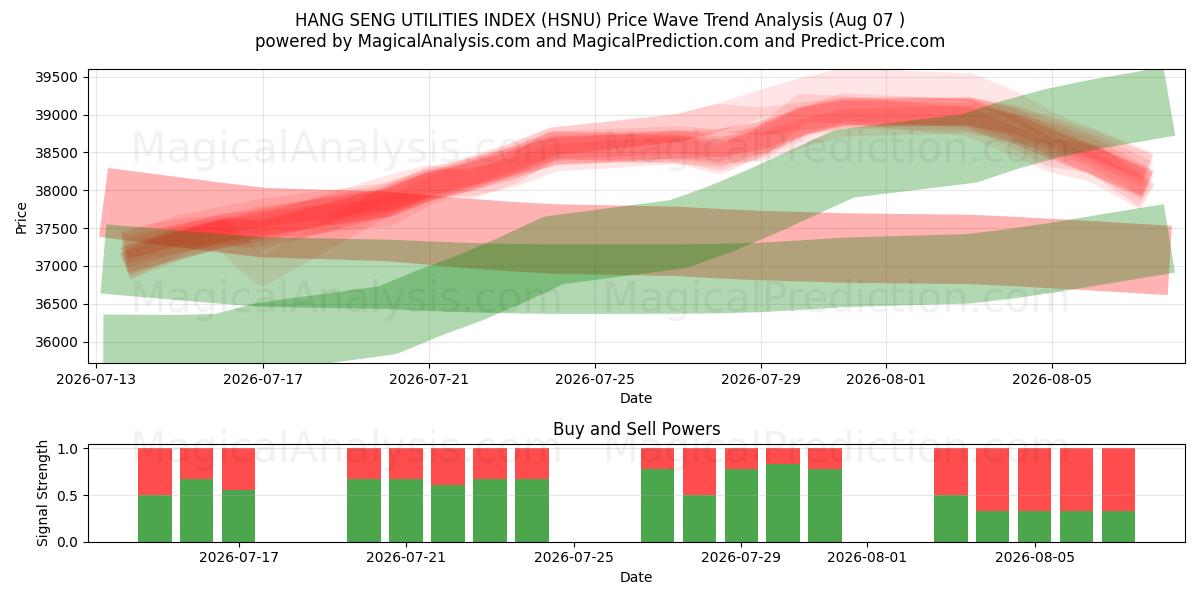  HANG SENG UTILITIES INDEX (HSNU) Support and Resistance area (06 Aug) 