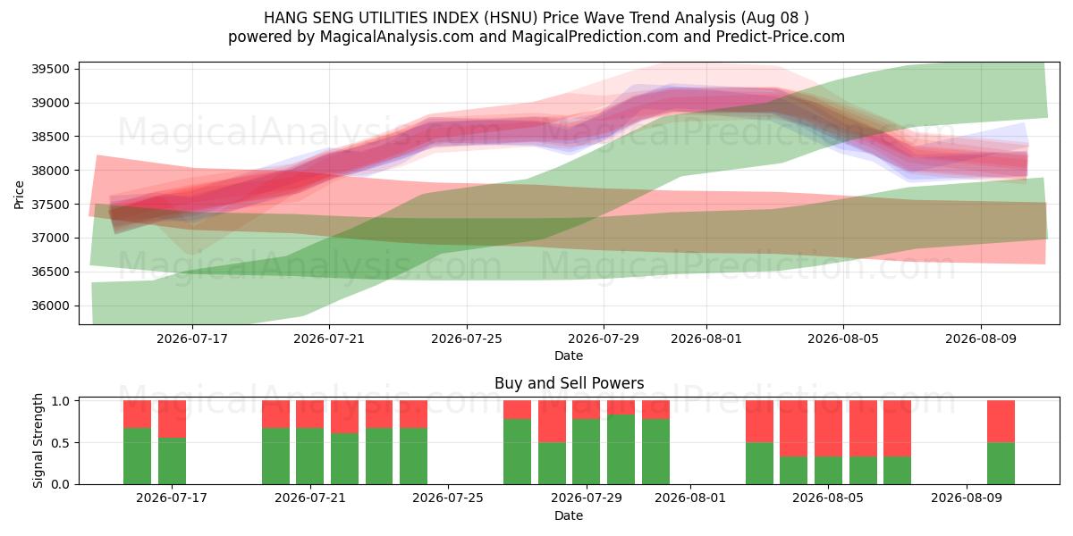  INDICE DELLE UTILITÀ HANG SENG (HSNU) Support and Resistance area (07 Aug) 