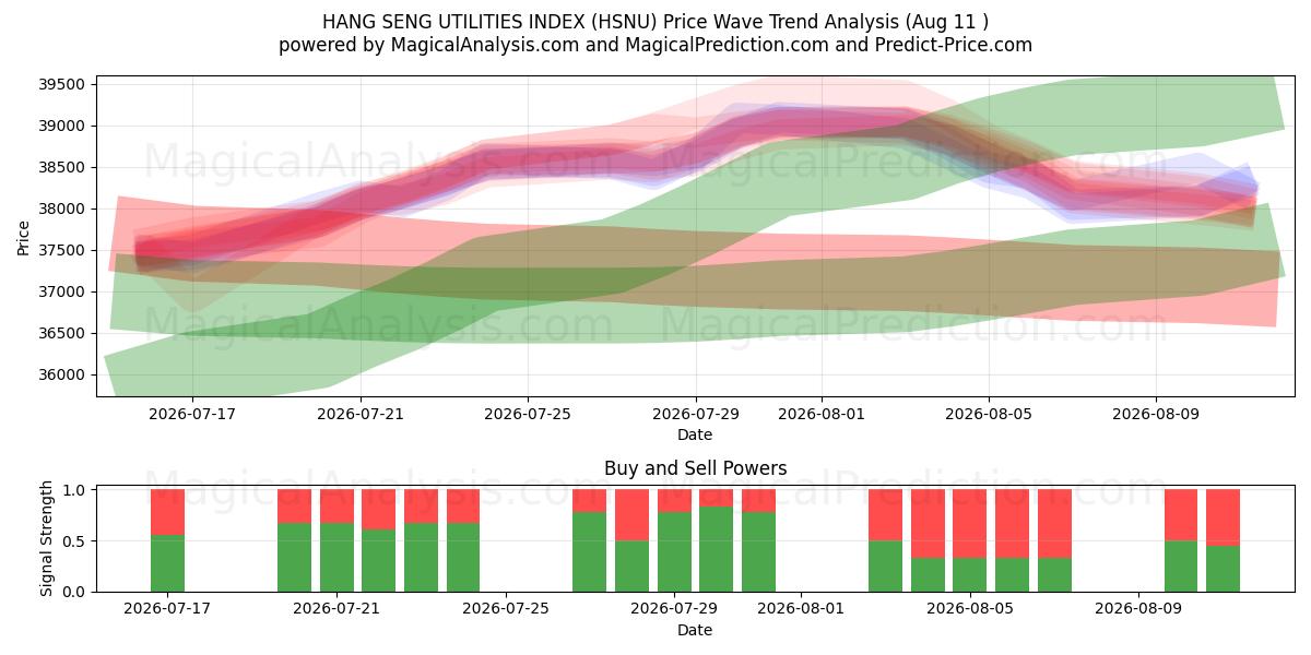  INDICE DES UTILITAIRES DE HANG SENG (HSNU) Support and Resistance area (10 Aug) 
