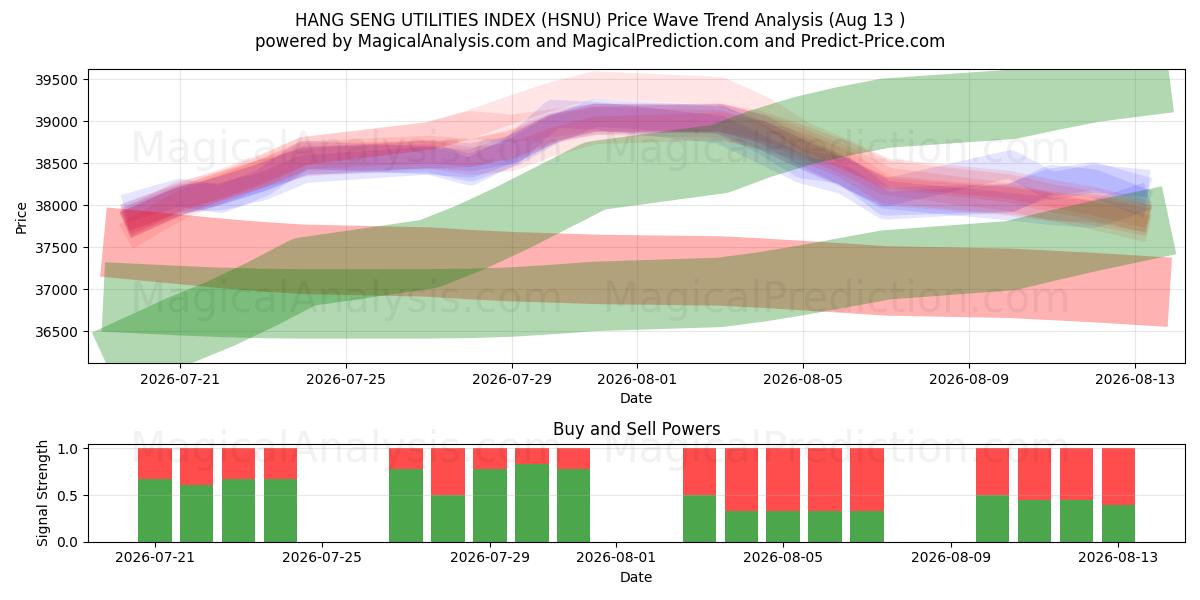  HANG SENG UTILITIES INDEX (HSNU) Support and Resistance area (12 Aug) 