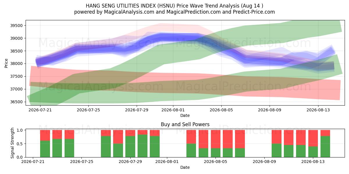  ÍNDICE DE SERVICIOS PÚBLICOS DE HANG SENG (HSNU) Support and Resistance area (13 Aug) 
