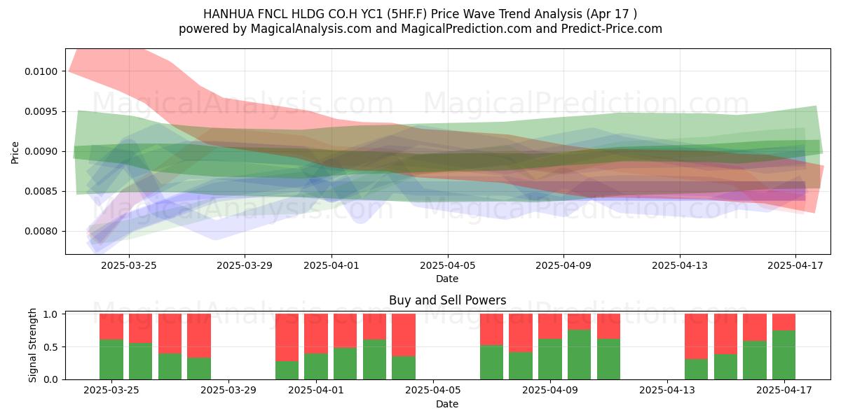  HANHUA FNCL HLDG CO.H YC1 (5HF.F) Support and Resistance area (17 Apr) 