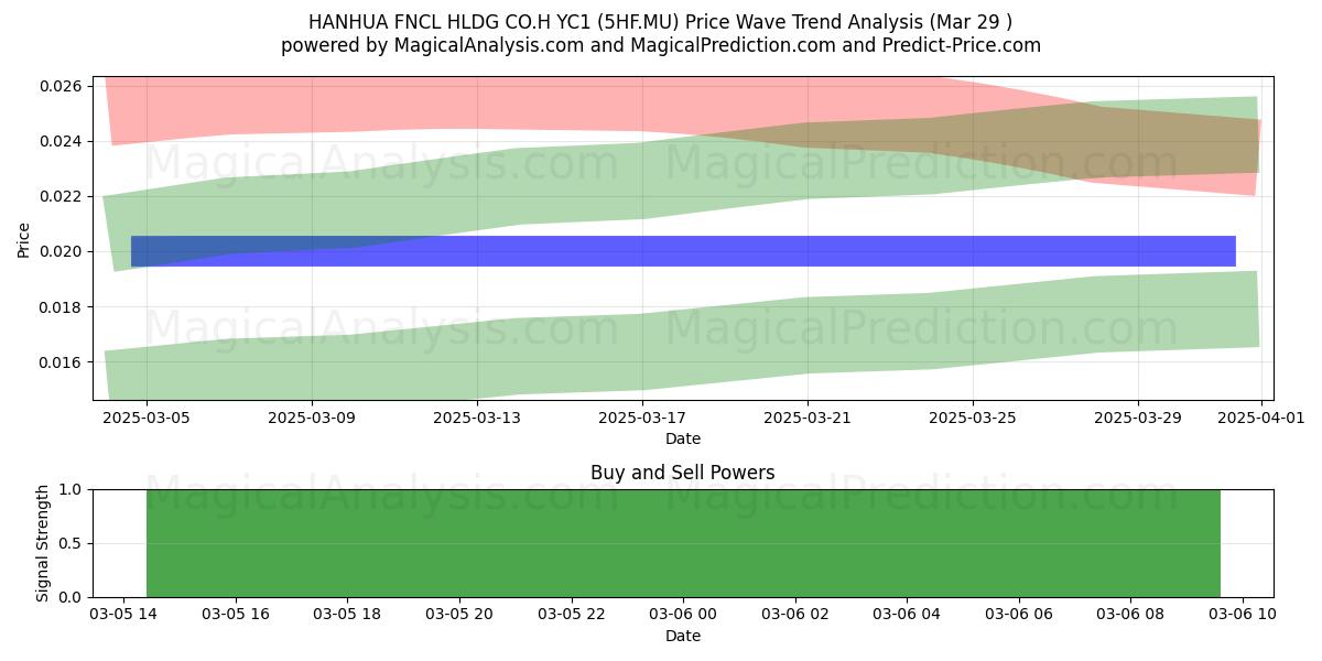  HANHUA FNCL HLDG CO.H YC1 (5HF.MU) Support and Resistance area (17 Apr) 