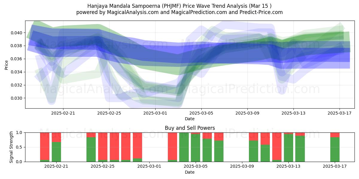  Hanjaya Mandala Sampoerna (PHJMF) Support and Resistance area (15 Mar) 