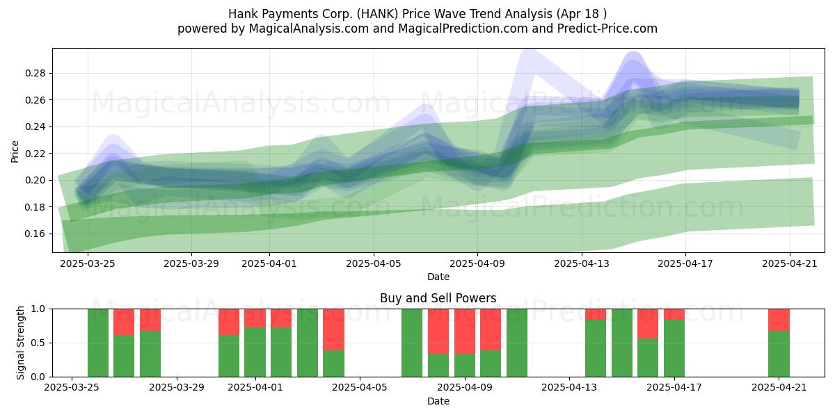  Hank Payments Corp. (HANK) Support and Resistance area (18 Apr) 