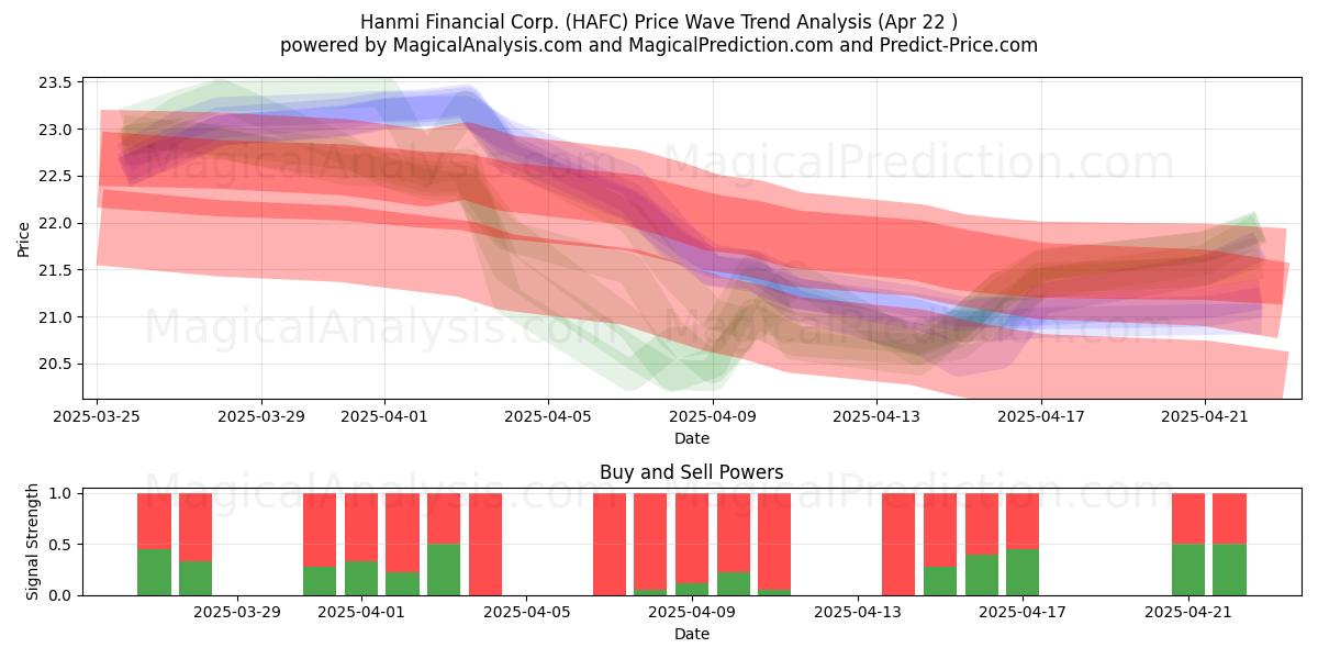  Hanmi Financial Corp. (HAFC) Support and Resistance area (22 Apr) 