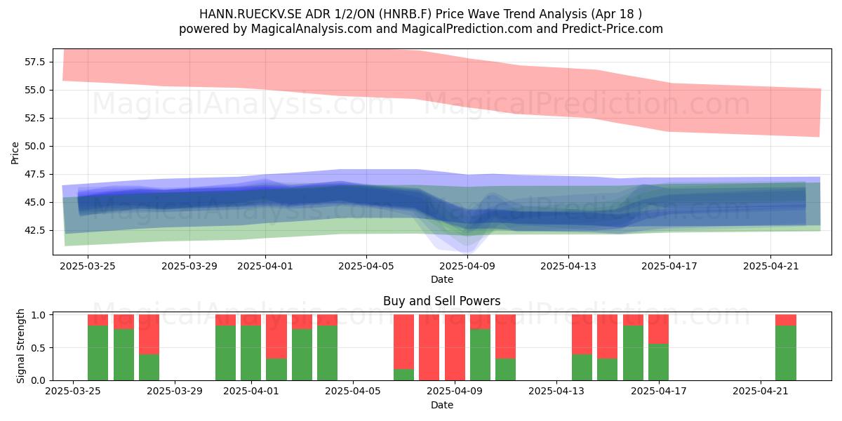  HANN.RUECKV.SE ADR 1/2/ON (HNRB.F) Support and Resistance area (18 Apr) 