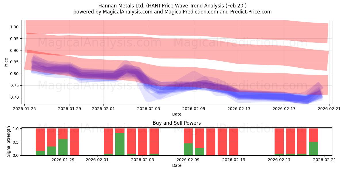  Hannan Metals Ltd. (HAN) Support and Resistance area (19 Feb) 