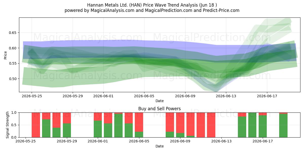  Hannan Metals Ltd. (HAN) Support and Resistance area (17 Jun) 