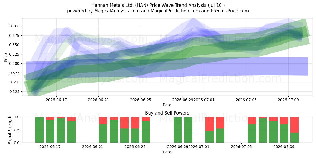  Hannan Metals Ltd. (HAN) Support and Resistance area (09 Jul) 