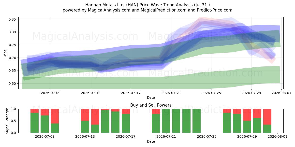 Hannan Metals Ltd. (HAN) Support and Resistance area (30 Jul) 