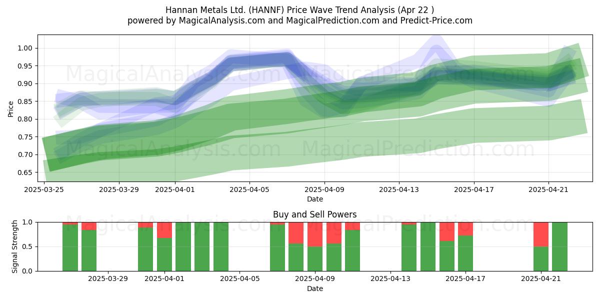  Hannan Metals Ltd. (HANNF) Support and Resistance area (22 Apr) 