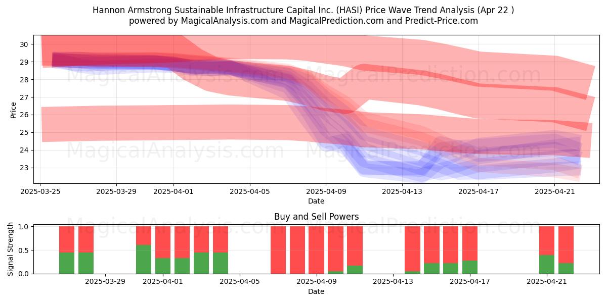  Hannon Armstrong Sustainable Infrastructure Capital Inc. (HASI) Support and Resistance area (22 Apr) 