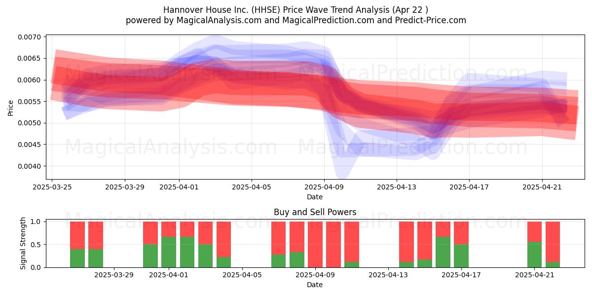 Hannover House Inc. (HHSE) Support and Resistance area (22 Apr) 