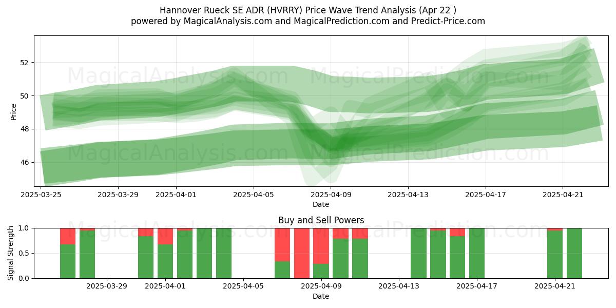  Hannover Rueck SE ADR (HVRRY) Support and Resistance area (22 Apr) 