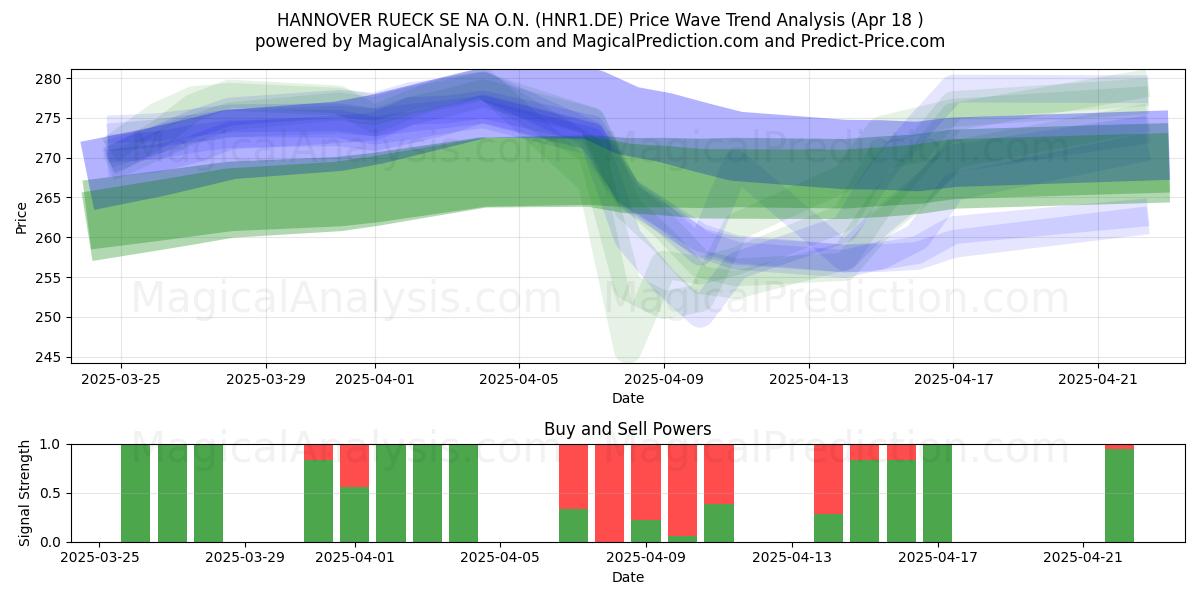  HANNOVER RUECK SE NA O.N. (HNR1.DE) Support and Resistance area (18 Apr) 