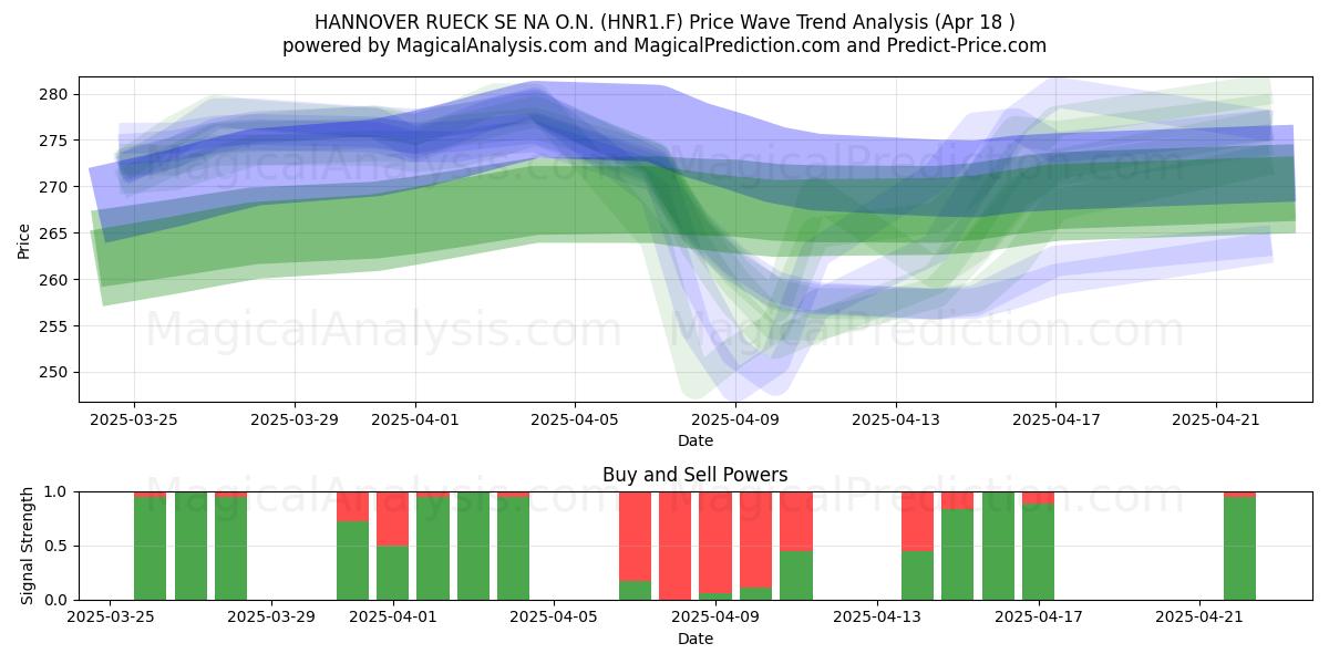  HANNOVER RUECK SE NA O.N. (HNR1.F) Support and Resistance area (18 Apr) 