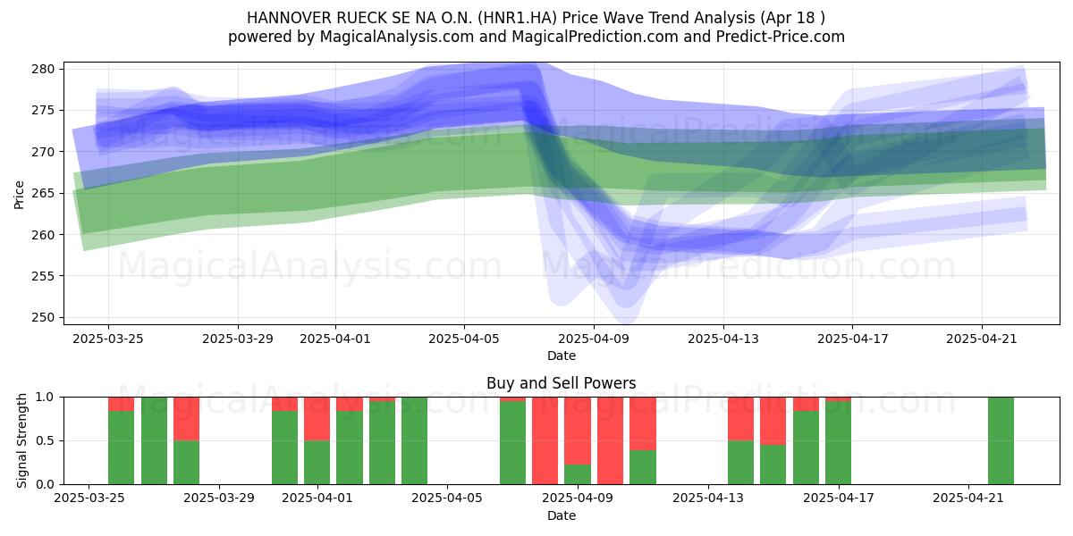  HANNOVER RUECK SE NA O.N. (HNR1.HA) Support and Resistance area (18 Apr) 