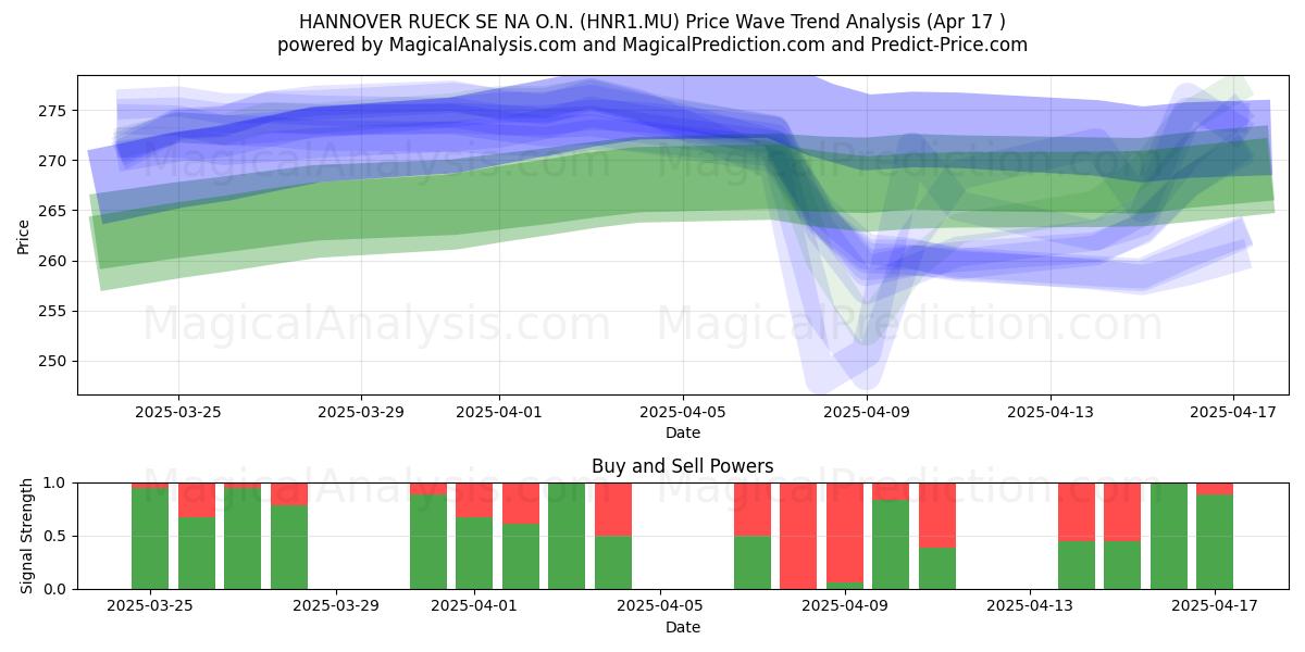  HANNOVER RUECK SE NA O.N. (HNR1.MU) Support and Resistance area (17 Apr) 