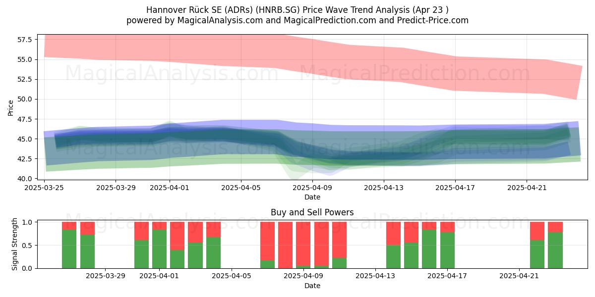 Hannover Rück SE (ADRs) (HNRB.SG) Support and Resistance area (23 Apr) 