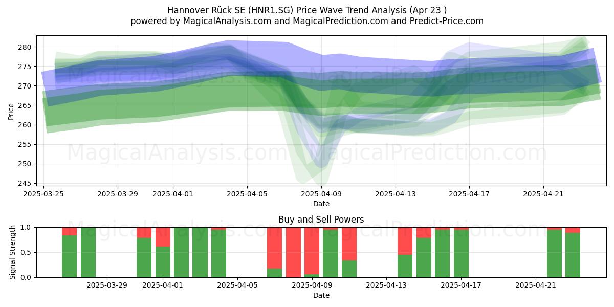  Hannover Rück SE (HNR1.SG) Support and Resistance area (23 Apr) 