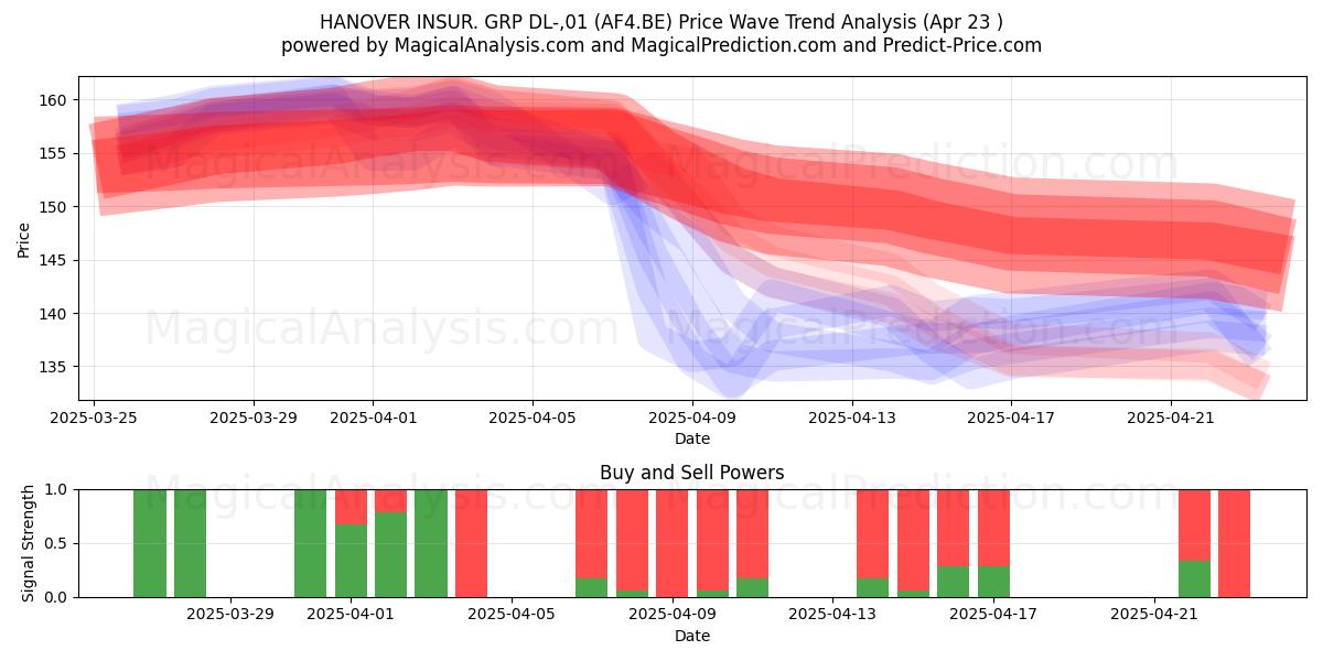  HANOVER INSUR. GRP DL-,01 (AF4.BE) Support and Resistance area (23 Apr) 