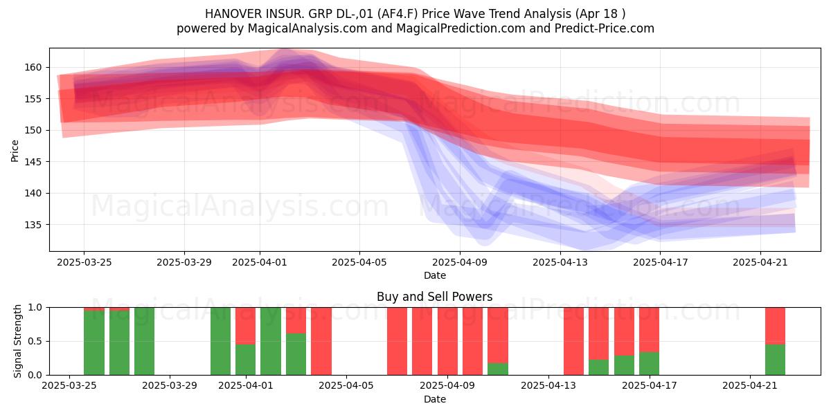  HANOVER INSUR. GRP DL-,01 (AF4.F) Support and Resistance area (18 Apr) 