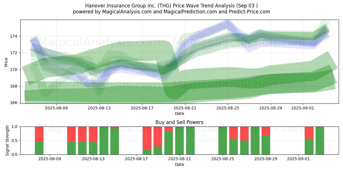  Hanover Insurance Group Inc. (THG) Support and Resistance area (02 Sep) 
