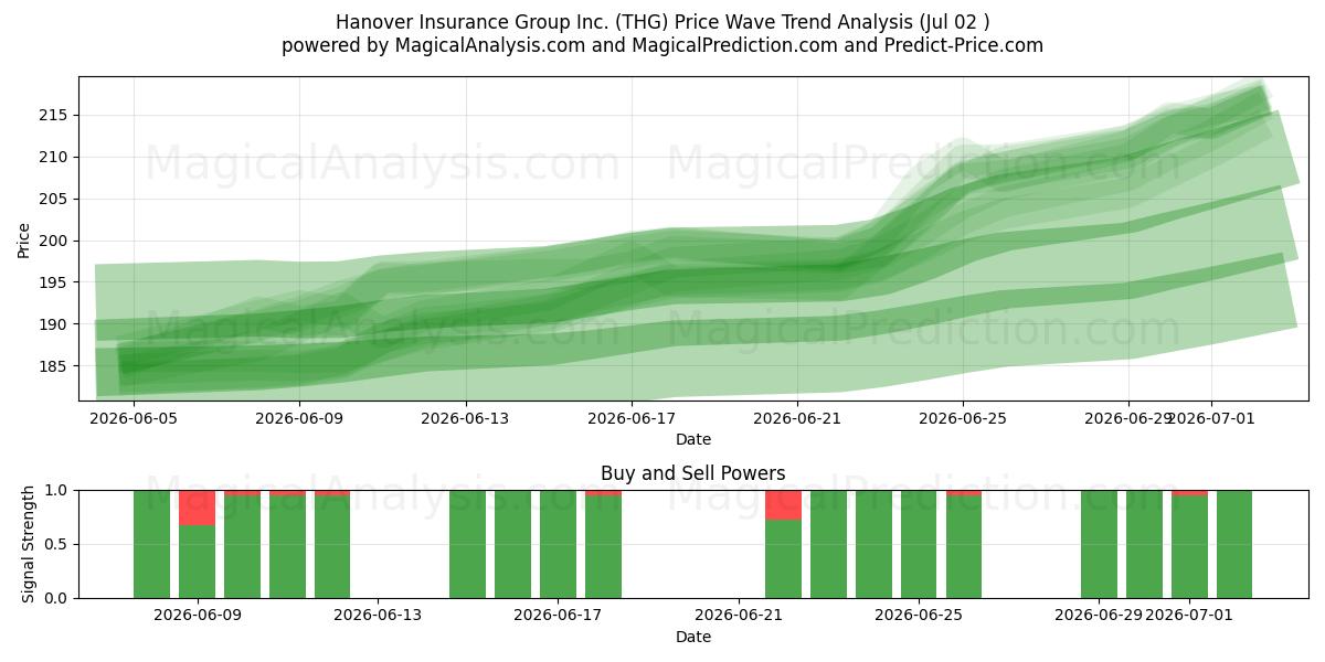  Hanover Insurance Group Inc. (THG) Support and Resistance area (01 Jul) 