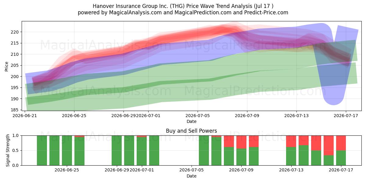  Hanover Insurance Group Inc. (THG) Support and Resistance area (16 Jul) 