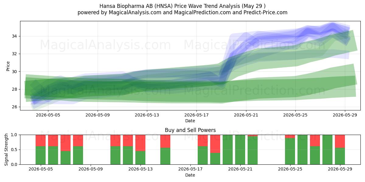  Hansa Biopharma AB (HNSA) Support and Resistance area (28 May) 