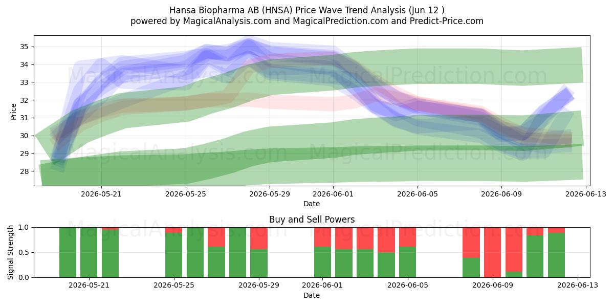  Hansa Biopharma AB (HNSA) Support and Resistance area (11 Jun) 