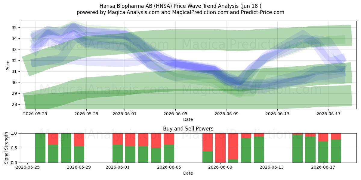  Hansa Biopharma AB (HNSA) Support and Resistance area (17 Jun) 