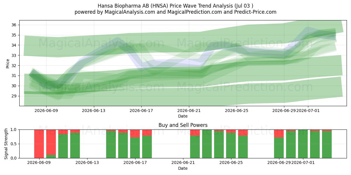  Hansa Biopharma AB (HNSA) Support and Resistance area (02 Jul) 