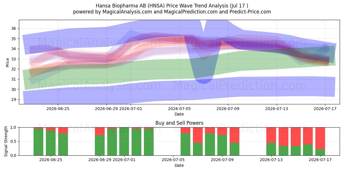  Hansa Biopharma AB (HNSA) Support and Resistance area (16 Jul) 