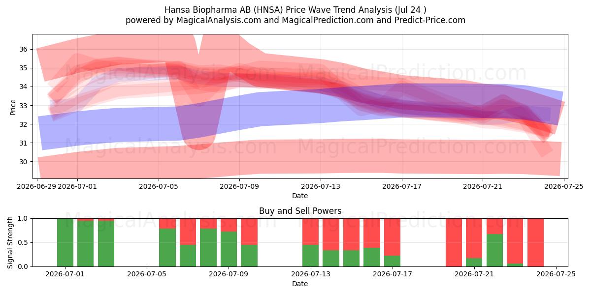  Hansa Biopharma AB (HNSA) Support and Resistance area (23 Jul) 
