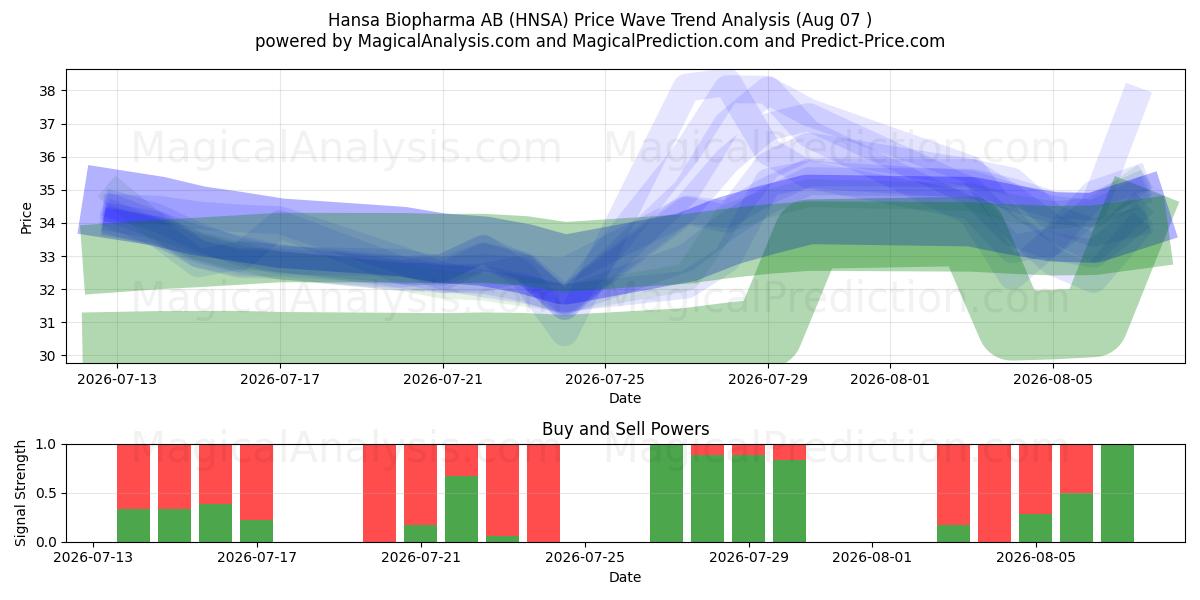  Hansa Biopharma AB (HNSA) Support and Resistance area (06 Aug) 