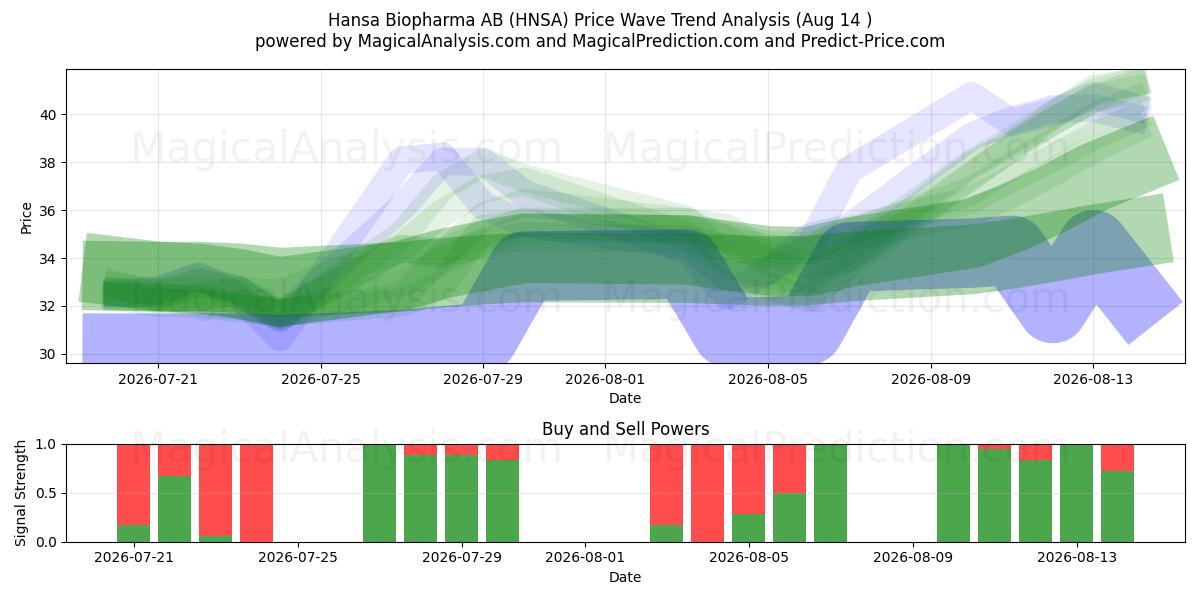  Hansa Biopharma AB (HNSA) Support and Resistance area (13 Aug) 
