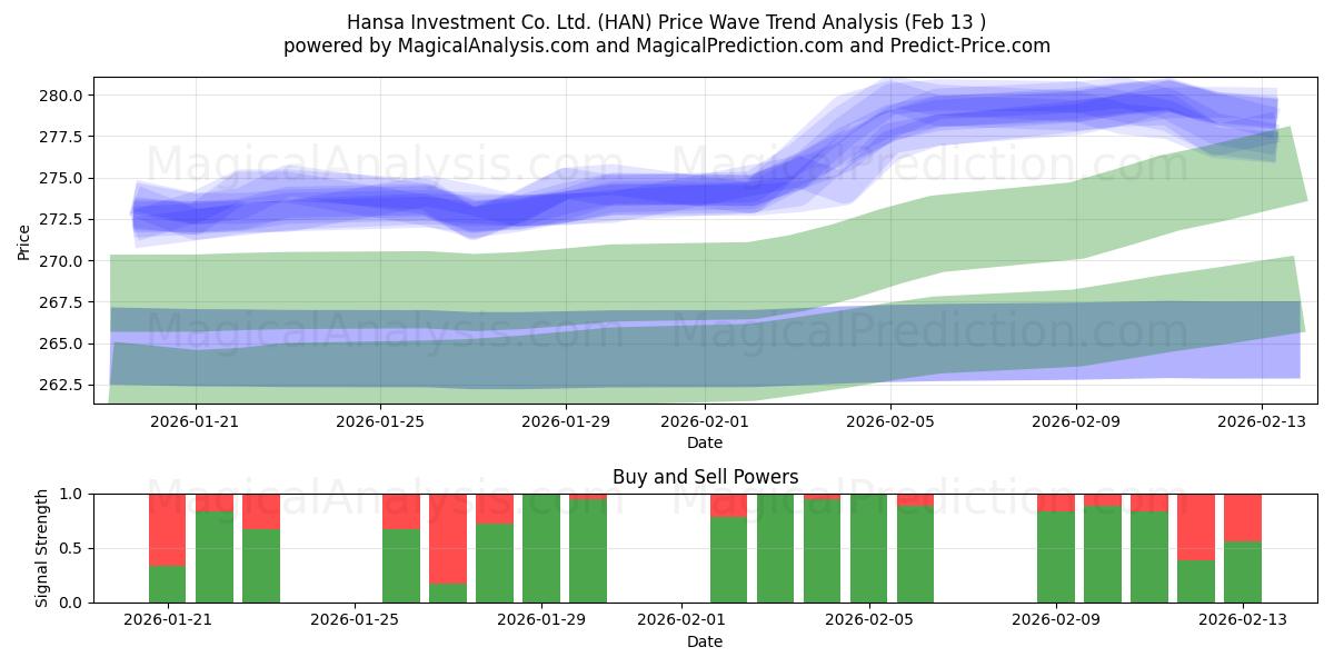  Hansa Investment Co. Ltd. (HAN) Support and Resistance area (12 Feb) 