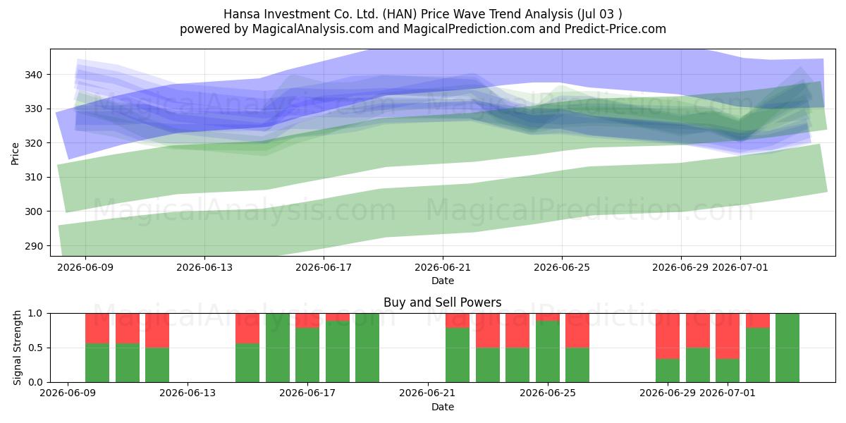  Hansa Investment Co. Ltd. (HAN) Support and Resistance area (02 Jul) 