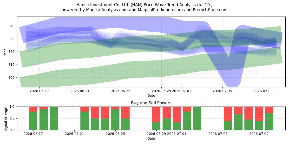  Hansa Investment Co. Ltd. (HAN) Support and Resistance area (09 Jul) 