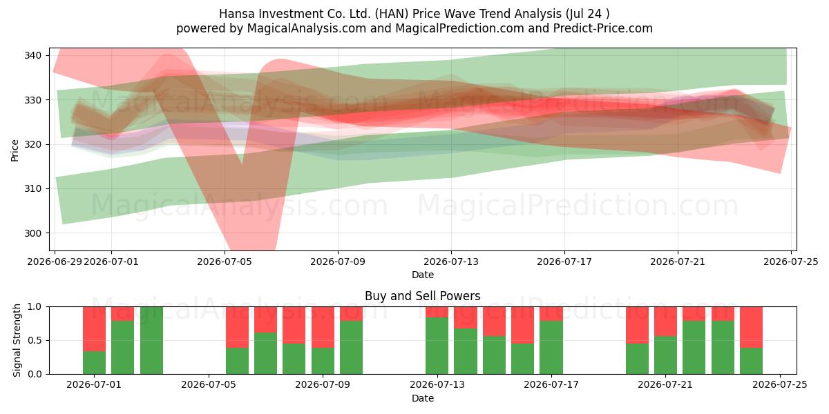 Hansa Investment Co. Ltd. (HAN) Support and Resistance area (23 Jul) 