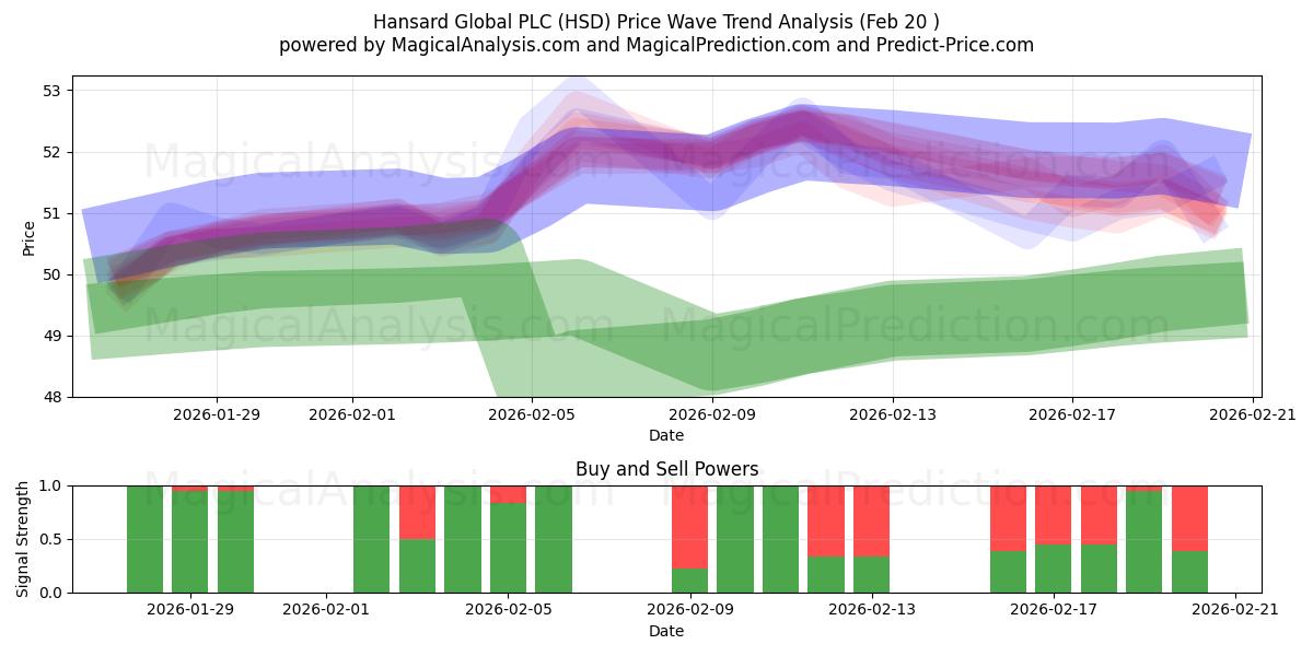  Hansard Global PLC (HSD) Support and Resistance area (19 Feb) 