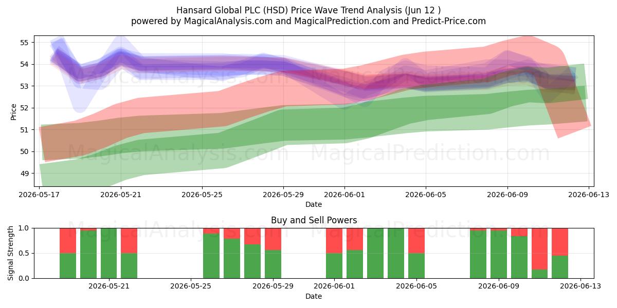  Hansard Global PLC (HSD) Support and Resistance area (11 Jun) 