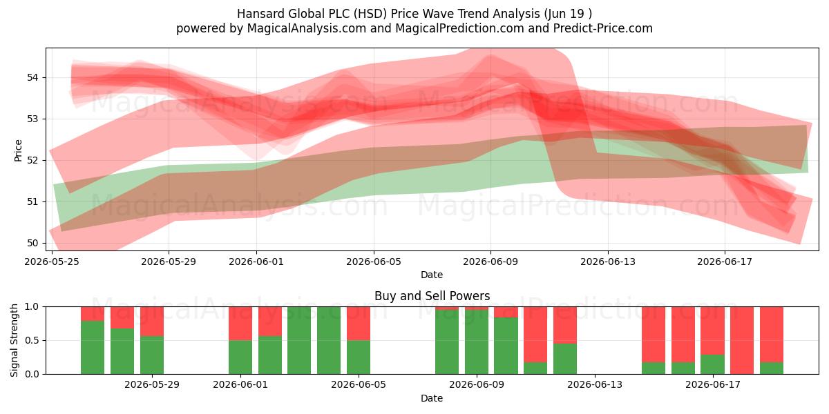  Hansard Global PLC (HSD) Support and Resistance area (18 Jun) 