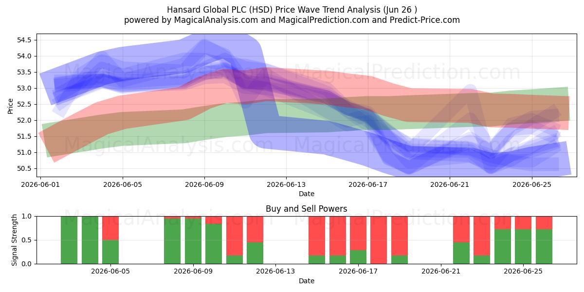  Hansard Global PLC (HSD) Support and Resistance area (25 Jun) 