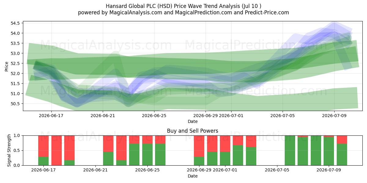  Hansard Global PLC (HSD) Support and Resistance area (09 Jul) 