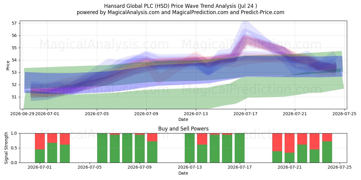  Hansard Global PLC (HSD) Support and Resistance area (23 Jul) 
